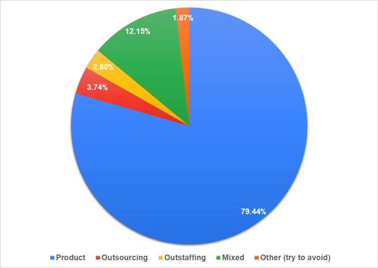 Figure 4. Percentage of participants from outsourcing, outstaffing, and product companies.